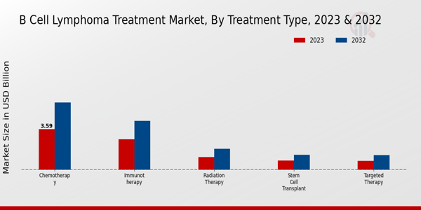 B-Cell Lymphoma Treatment Market Insights