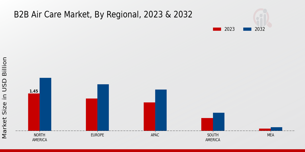 B2B Air Care Market By Regional