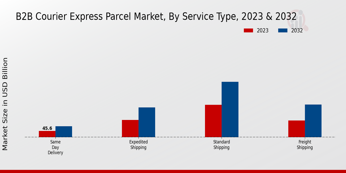 B2B Courier Express Parcel Market Service Type Insights