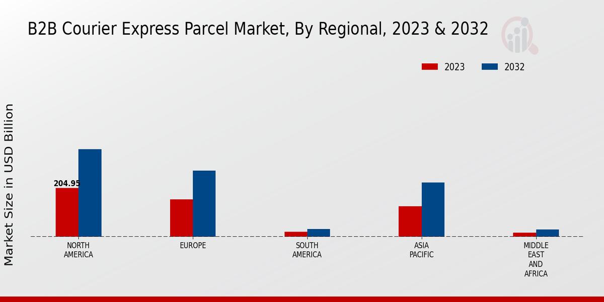 B2B Courier Express Parcel Market Regional Insights