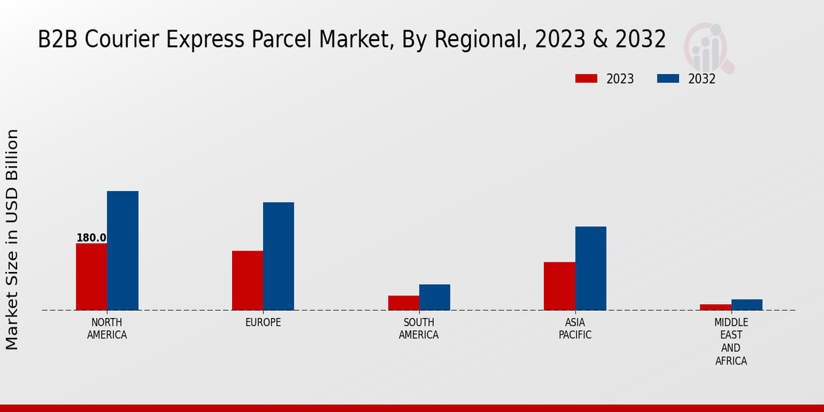 B2B Courier Express Parcel Market Regional Insights