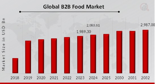 B2B FOOD MARKET SIZE 2018-2032