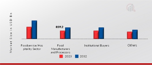 B2B FOOD MARKET, BY END USER, 2023 VS 2032