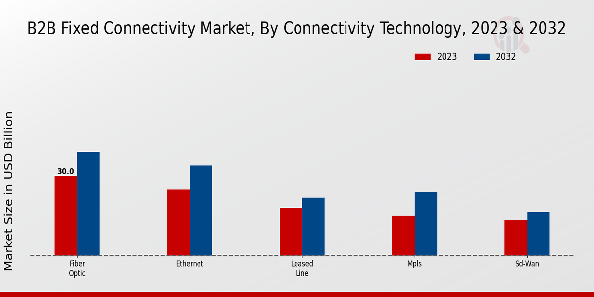 B2B Fixed Connectivity Market By Type