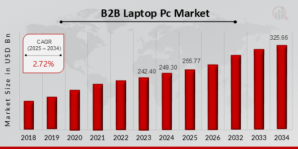 B2B Laptop & PC Market overview