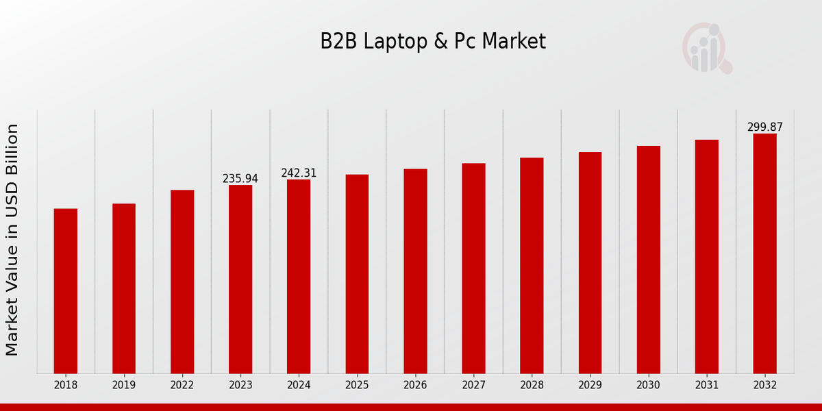 B2B Laptop & Pc Market overview