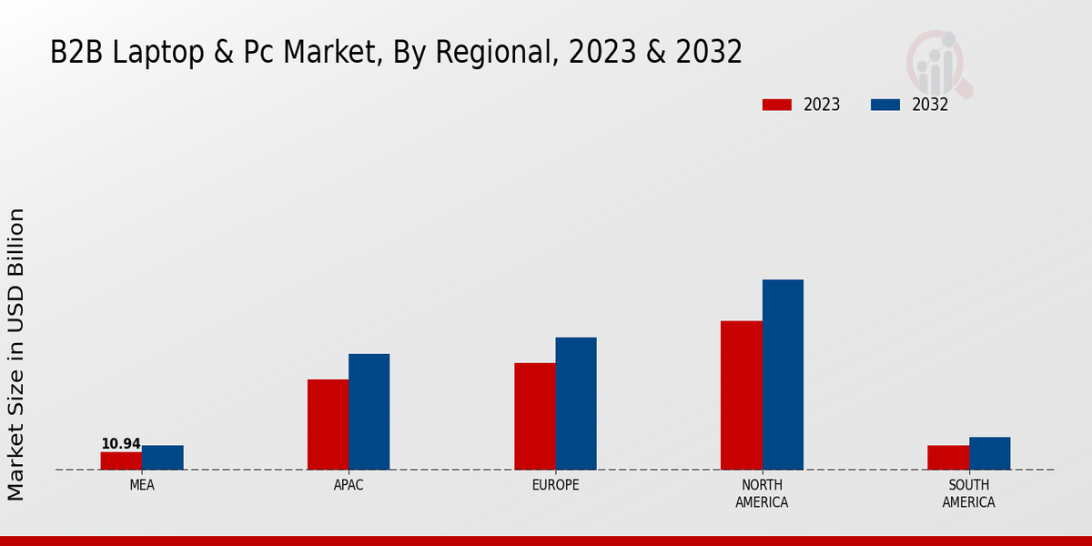 B2B Laptop & Pc Market reginal insights