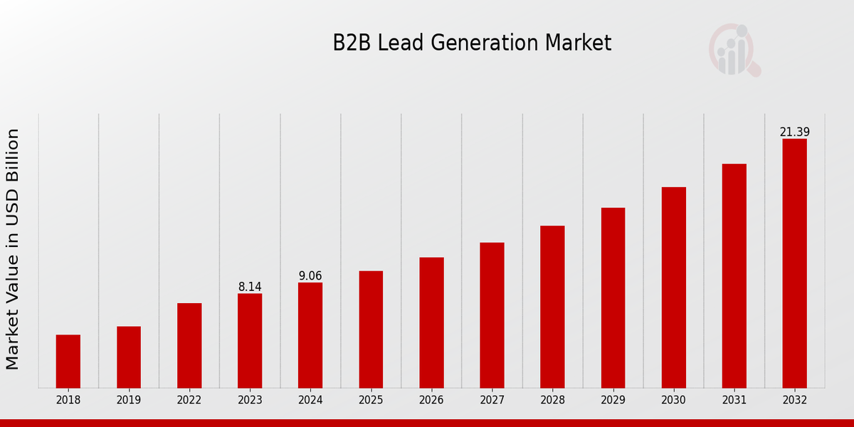 B2B Lead-generation Market Overview