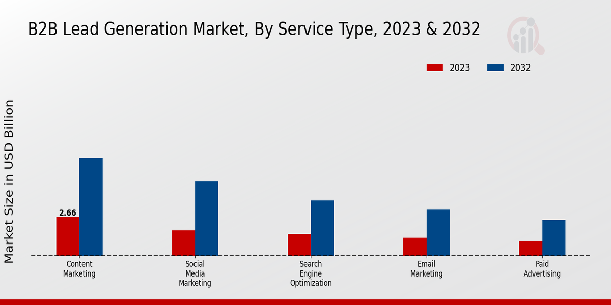 B2B Lead-generation Market Segment Insights