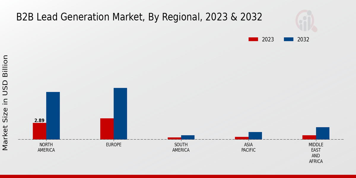 B2B Lead-generation Market Regional Insights