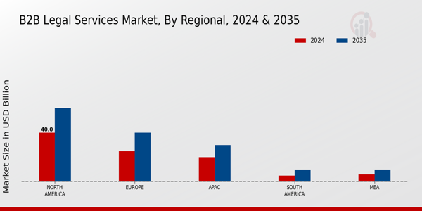 B2B Legal Service Market Region