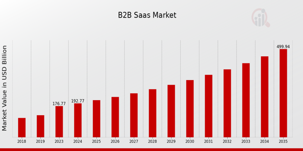 B2B Saas Market size