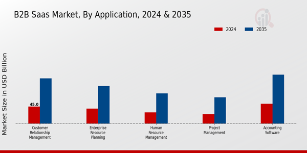 B2B Saas Market Segment