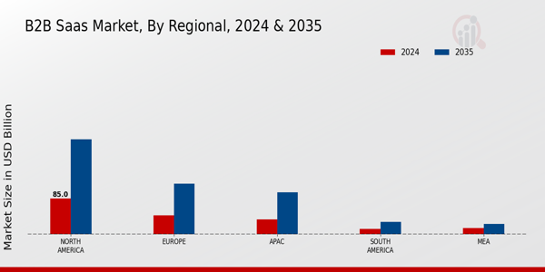 B2B Saas Market Region