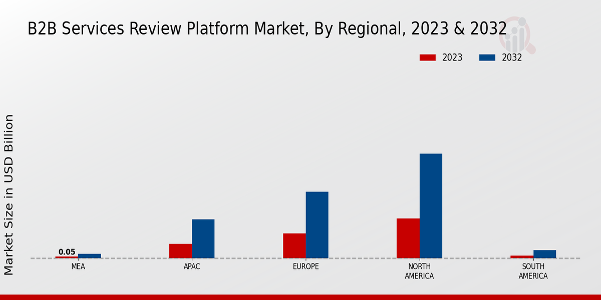 B2B Services Review Platform Market Regional Insights