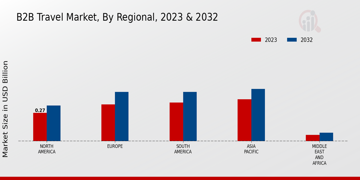 B2B Travel Market Regional Insights