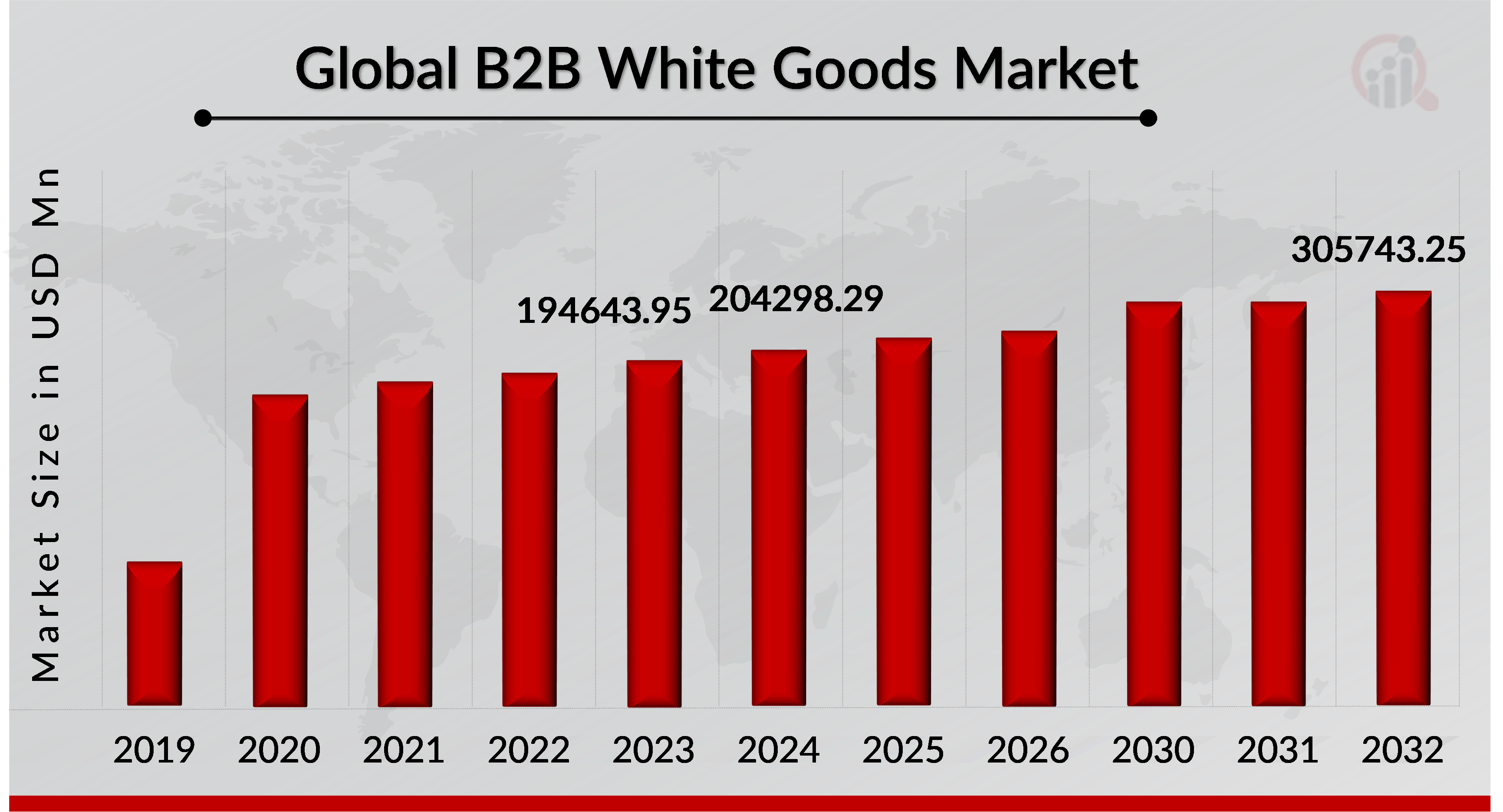  B2B White Goods Market Overview