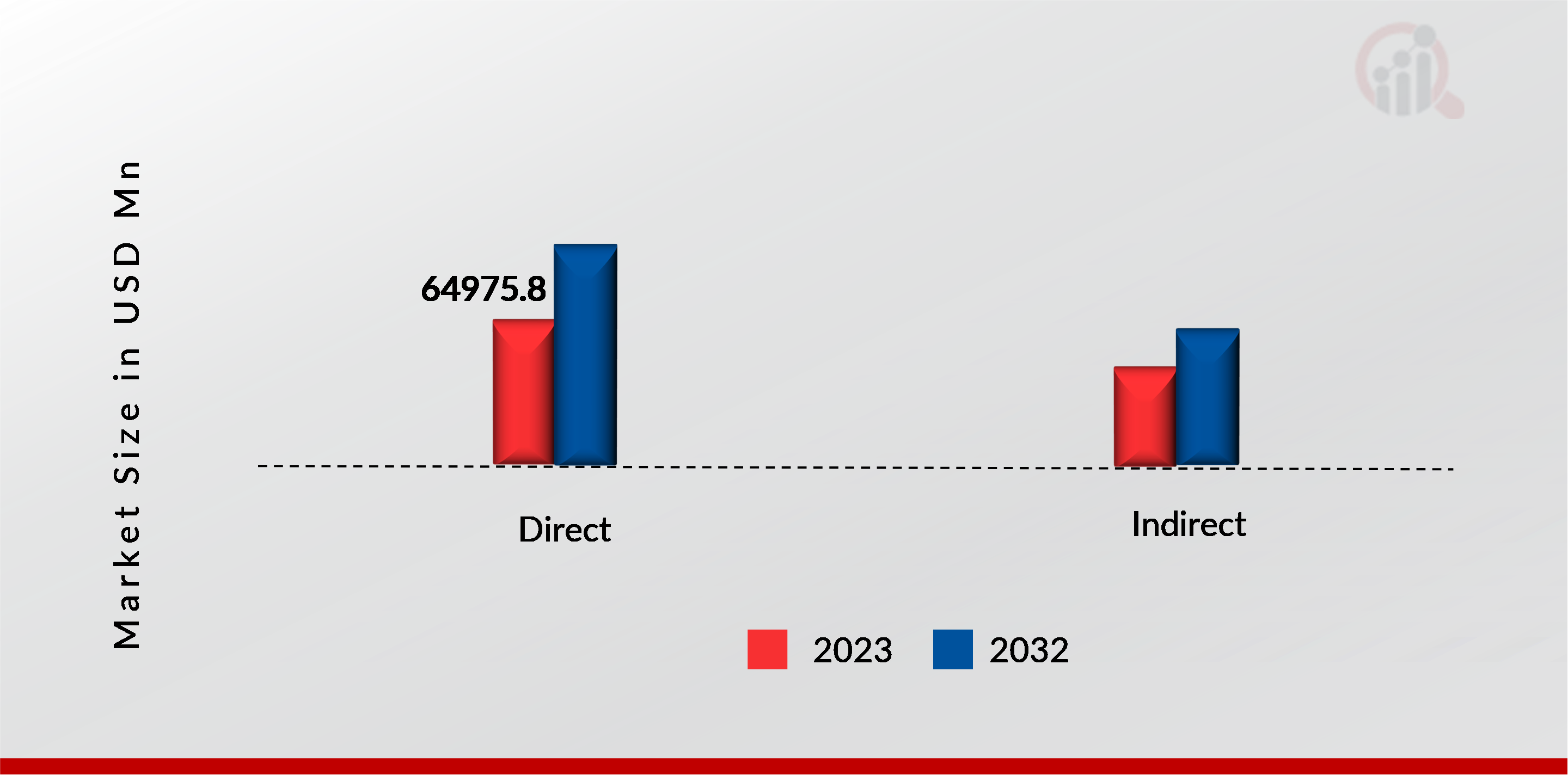 B2B White Goods Market, by distribution channel, 2023 & 2032 