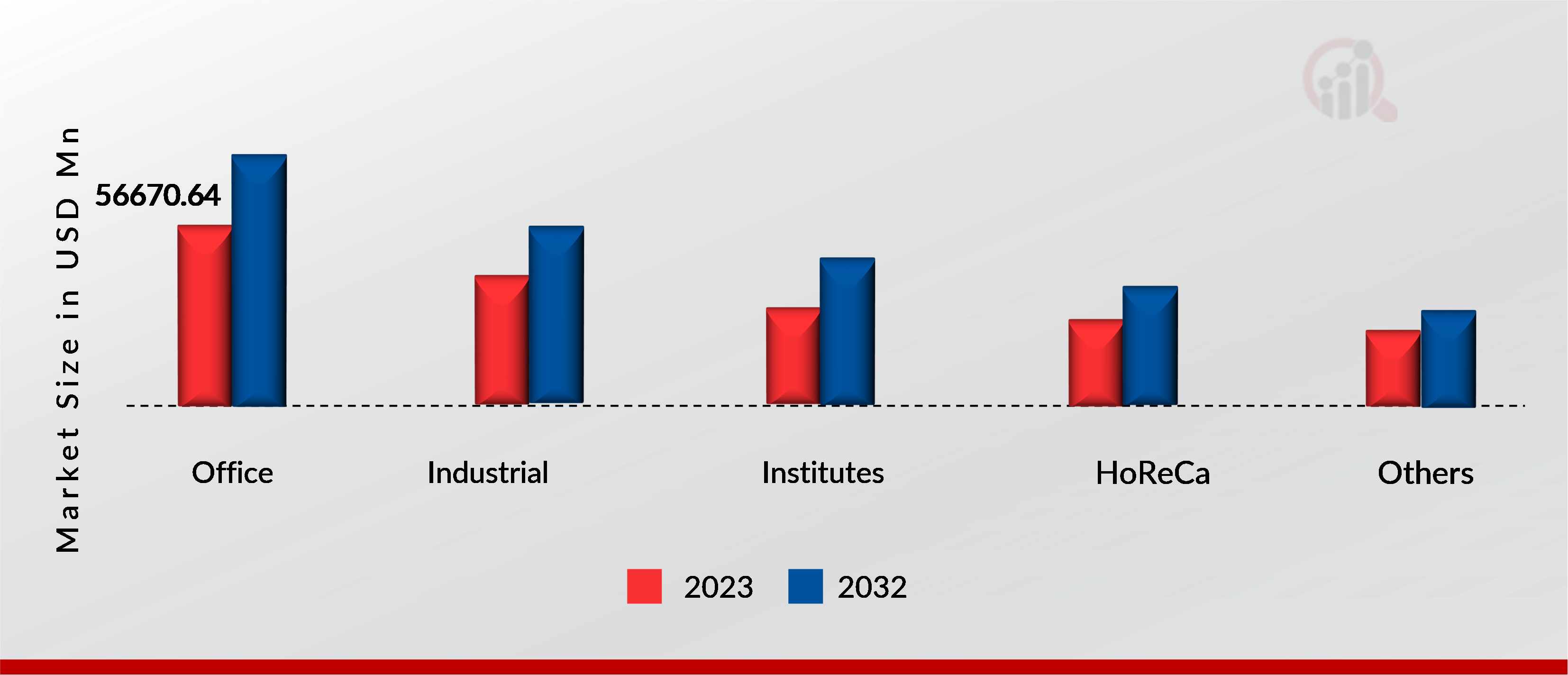 B2B White Goods Market, by end user, 2023 & 2032