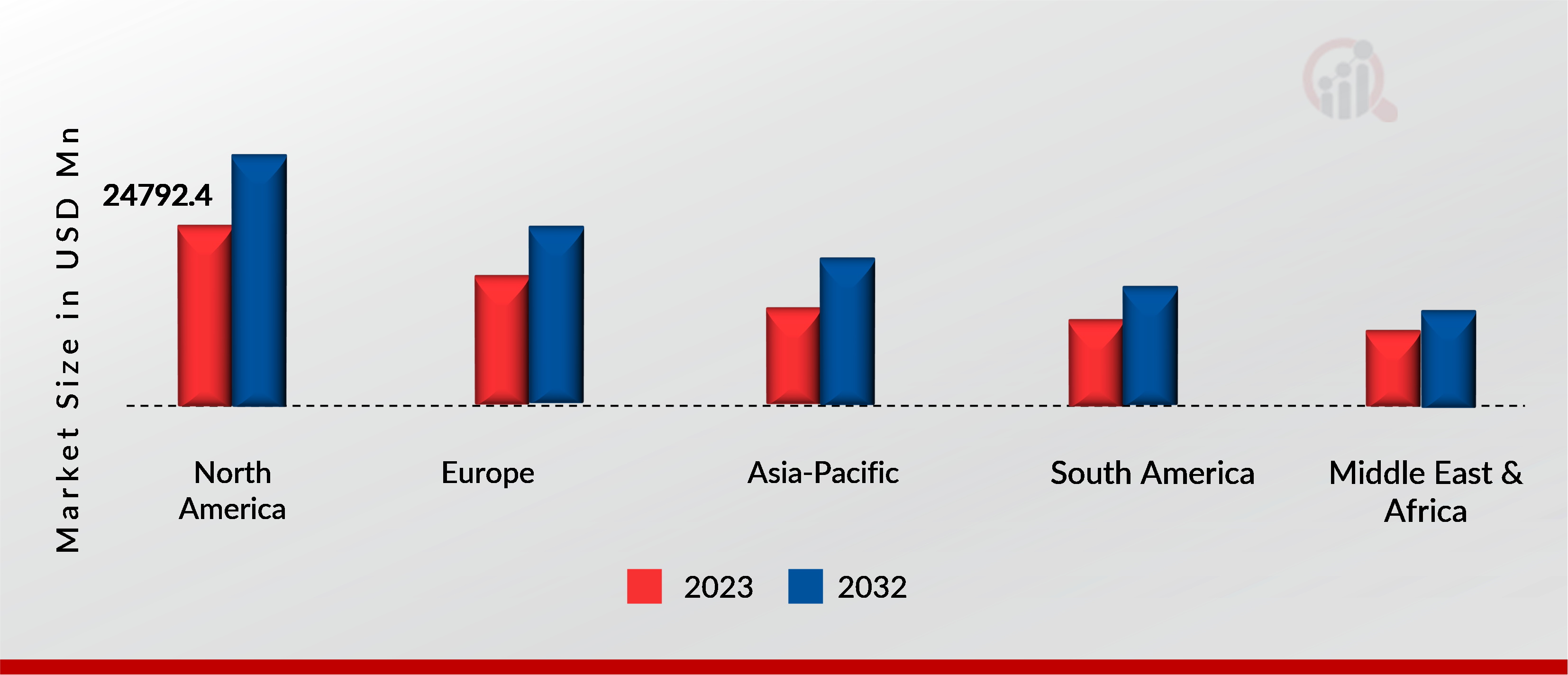 B2B White Goods Market, by region, 2023 & 2032