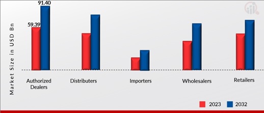 B2b White Goods Market, By Distribution Channel, 2023 & 2032