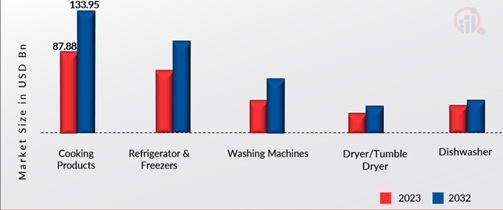 B2b White Goods Market, By Product, 2023 & 2032