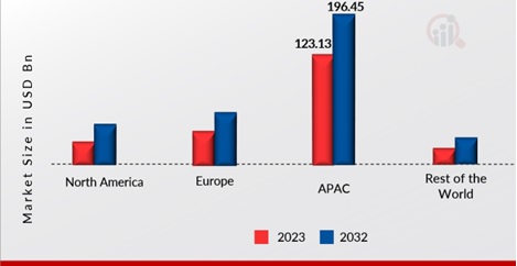 B2b White Goods Market, By Region, 2023 & 2032