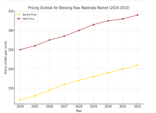 Pricing Outlook for Benchmarking of Brewing Raw Materials Market: spend analysis