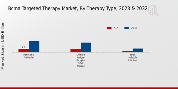 BCMA Targeted Therapy Market, by Therapy Type