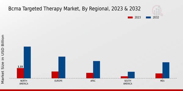 BCMA Targeted Therapy Market, by Region