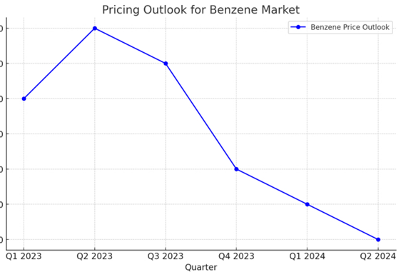 Pricing Outlook for Benzene Market: spend analysis