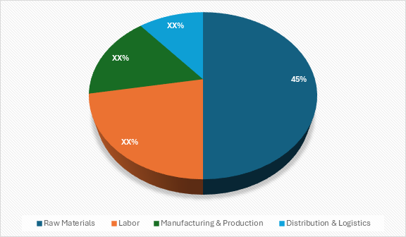 Cost Breakdown for the Benzene market: Cost saving opportunities