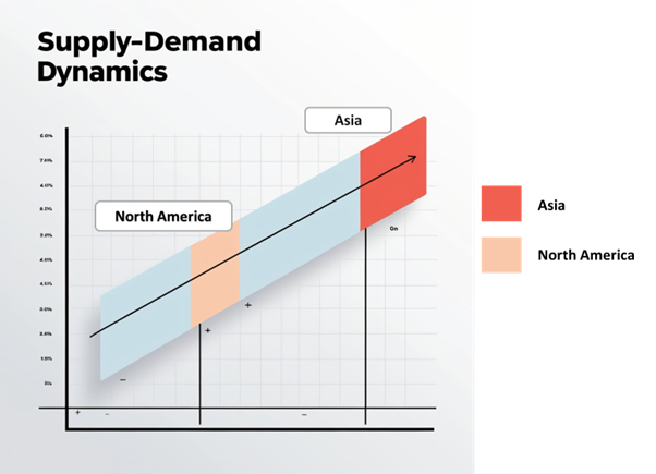 Regional Demand-Supply Outlook: Benzene Market