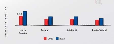 BENZOYL PEROXIDE MARKET SHARE BY REGION 2023