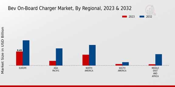 BEV On-Board Charger Market Regional Insights