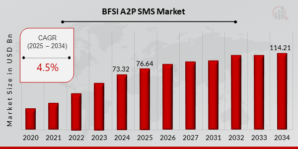 BFSI A2P SMS Market