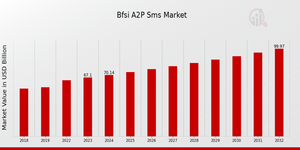 Global BFSI A2P SMS Market Overview