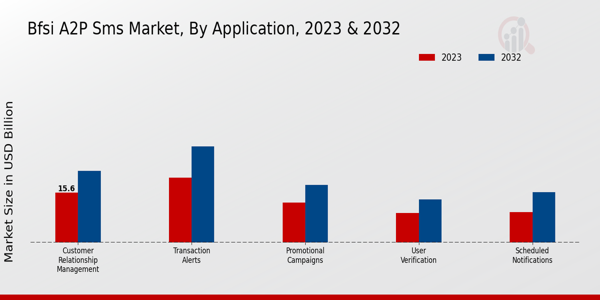 BFSI A2P SMS Market Application Insights