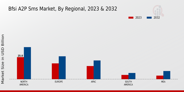 BFSI A2P SMS Market Regional Insights