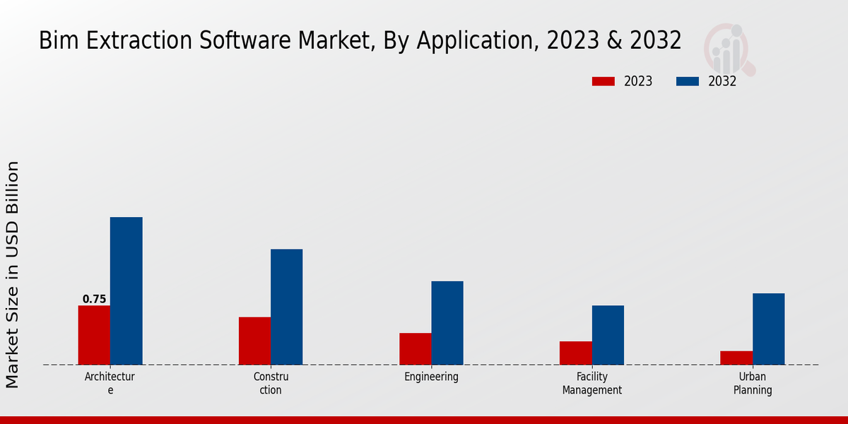 BIM Extraction Software Market Application Insights  