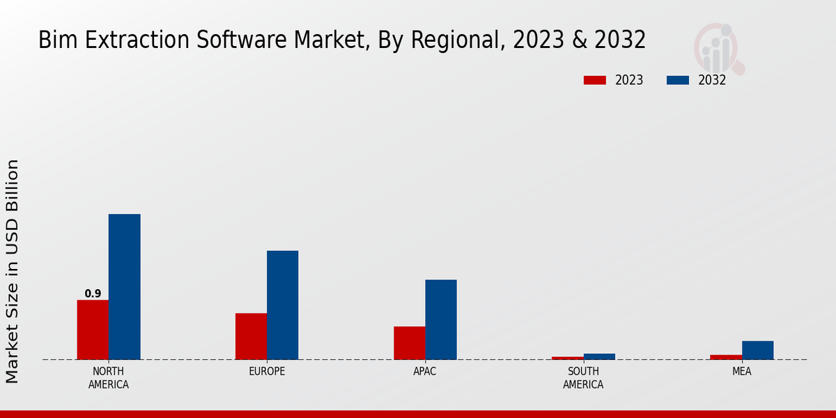 BIM Extraction Software Market Regional Insights  