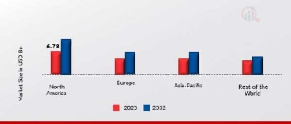 BIODEFENCE MARKET SIZE, BY REGION 2023 & 2032