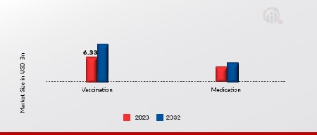 BIODEFENCE MARKET SIZE, BY TREATMENT, 2023 & 2032 