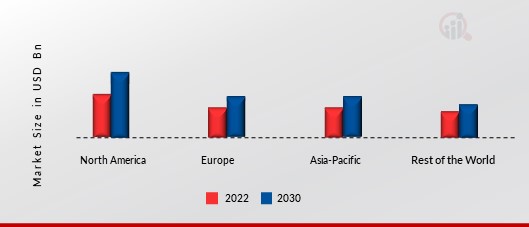 BIOIMPEDANCE ANALYZERS MARKET SHARE BY REGION 2022 & 203012