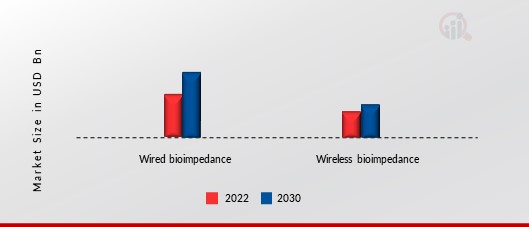 BIOIMPEDANCE ANALYZERS MARKET, BY MODALITY2022 & 2030