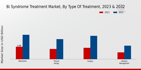 BI Syndrome Treatment Market Type of Treatment Insights