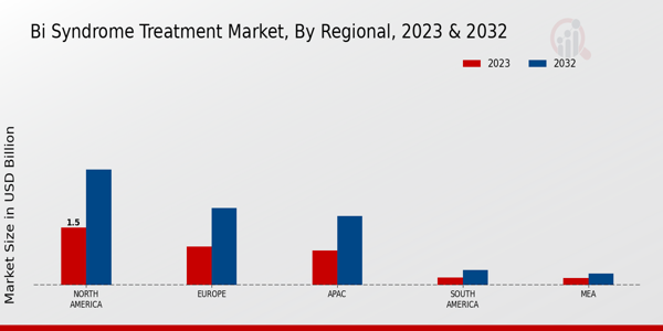 BI Syndrome Treatment Market Regional Insights