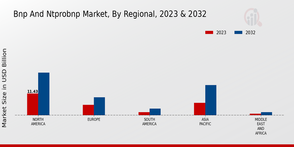 BNP and NT-proBNP Market Regional