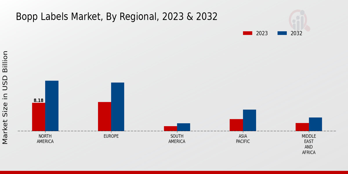 BOPP Labels Market By Regional