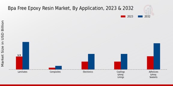 BPA Free Epoxy Resin Market By Application